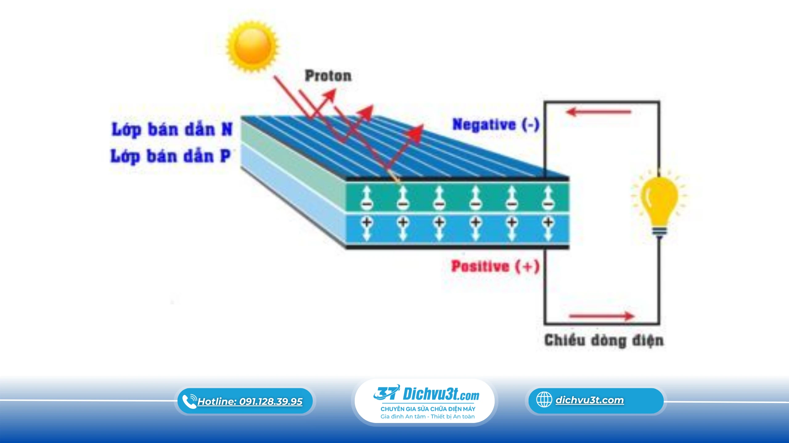 Cấu tạo và nguyên lý hoạt động của tấm pin mặt trời